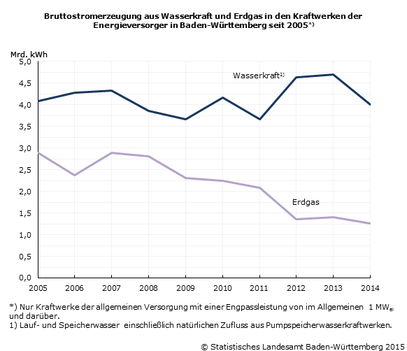Schaubild 2: Bruttostromerzeugung aus Wasserkraft und Erdgas in den Kraftwerken der Energieversorger in Baden-Württemberg seit 2005
