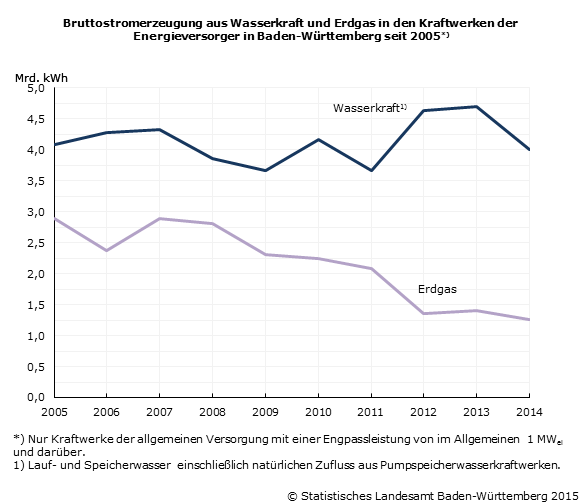 Schaubild 2: Bruttostromerzeugung aus Wasserkraft und Erdgas in den Kraftwerken der Energieversorger in Baden-Württemberg seit 2005 Schaubild 2: Bruttostromerzeugung aus Wasserkraft und Erdgas in den Kraftwerken der Energieversorger in Baden-Württemberg seit 2005