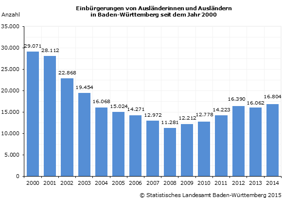 Schaubild 1: Einbürgerungen von Ausländerinnen und Ausländern in Baden-Württemberg seit dem Jahr 2000 Schaubild 1: Einbürgerungen von Ausländerinnen und Ausländern in Baden-Württemberg seit dem Jahr 2000
