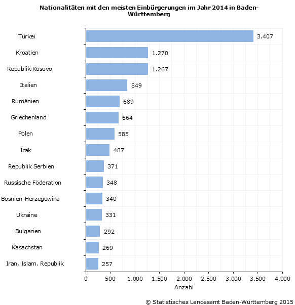 Schaubild 2: Nationalitäten mit den meisten Einbürgerungen im Jahr 2014 in Baden-Württemberg Schaubild 2: Nationalitäten mit den meisten Einbürgerungen im Jahr 2014 in Baden-Württemberg