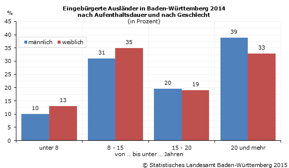Schaubild 4: Eingebürgerte Ausländer in Baden-Württemberg 2014 nach Aufenthaltsdauer und nach Geschlecht Schaubild 4: Eingebürgerte Ausländer in Baden-Württemberg 2014 nach Aufenthaltsdauer und nach Geschlecht