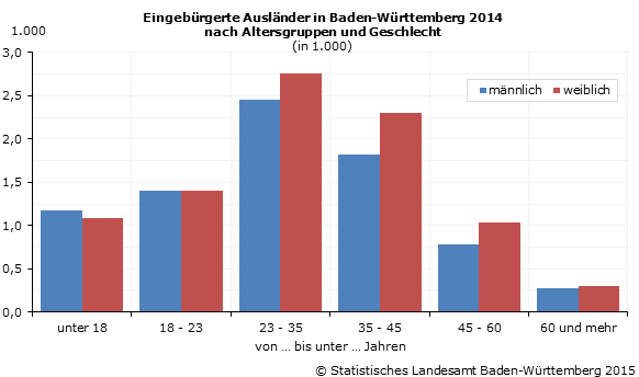 Schaubild 5: Eingebürgerte Ausländer in Baden-Württemberg 2014 nach Altersgruppen und Geschlecht Schaubild 5: Eingebürgerte Ausländer in Baden-Württemberg 2014 nach Altersgruppen und Geschlecht