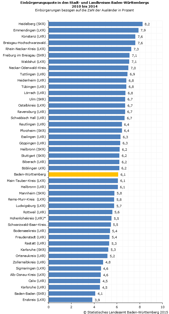 Schaubild 6: Einbürgerungsquote in den Stadt- und Landkreisen Baden-Württembergs 2010 bis 2014 Schaubild 6: Einbürgerungsquote in den Stadt- und Landkreisen Baden-Württembergs 2010 bis 2014