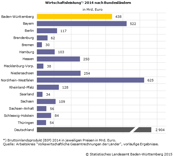 Schaubild 1: Wirtschaftsleistung 2014 nach Bundesländern Schaubild 1: Wirtschaftsleistung 2014 nach Bundesländern