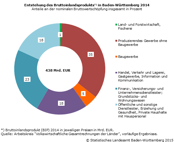 Schaubild 3: Entstehung des Bruttoinlandsprodukts in Baden-Württemberg 2014, Anteile an der nominalen Bruttowertschöpfung insgesamt in Prozent Schaubild 3: Entstehung des Bruttoinlandsprodukts in Baden-Württemberg 2014, Anteile an der nominalen Bruttowertschöpfung insgesamt in Prozent