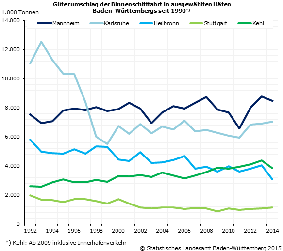 Schaubild 1: Güterumschlag der Binnenschifffahrt in ausgewählten Häfen Baden‑Württembergs seit 1990 Schaubild 1: Güterumschlag der Binnenschifffahrt in ausgewählten Häfen Baden‑Württembergs seit 1990