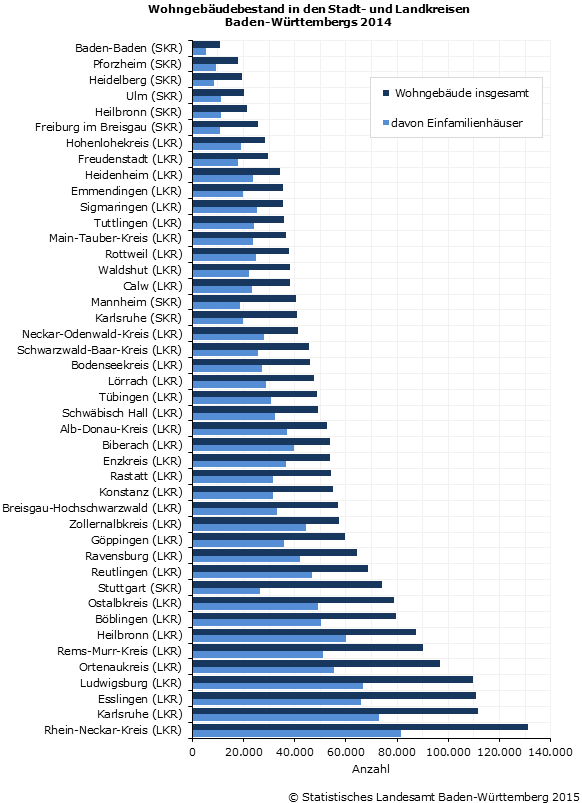 Schaubild 1: Wohngebäudebestand in den Stadt- und Landkreisen Baden-Württembergs 2014 Schaubild 1: Wohngebäudebestand in den Stadt- und Landkreisen Baden-Württembergs 2014