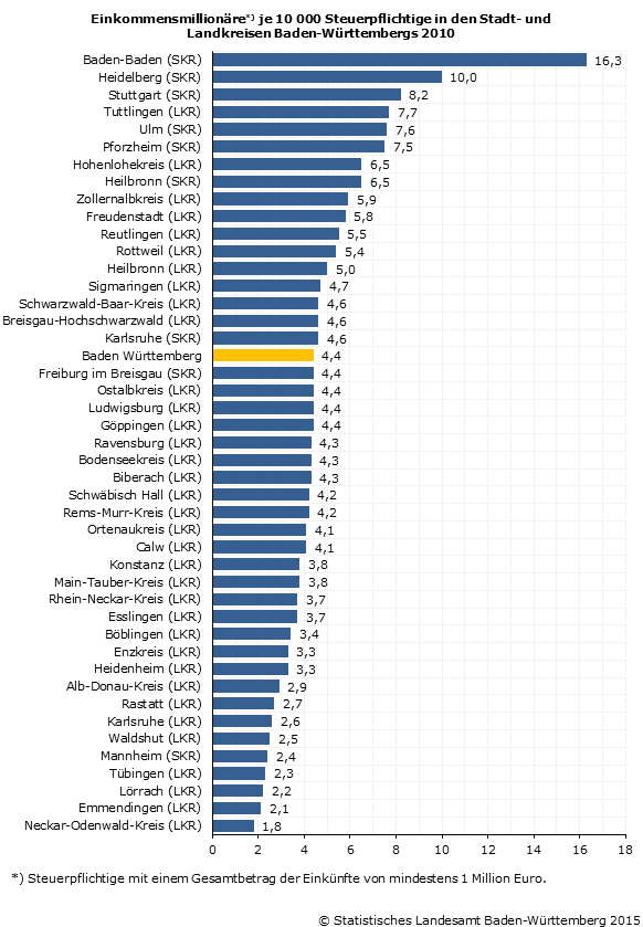 Schaubild 1: Einkommensmillionäre je 10 000 Steuerpflichtige in den Stadt- und Landkreisen Baden-Württembergs 2010 Schaubild 1: Einkommensmillionäre je 10 000 Steuerpflichtige in den Stadt- und Landkreisen Baden-Württembergs 2010
