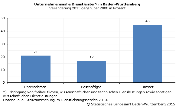 Schaubild 1: Unternehmensnahe Dienstleister in Baden-Württemberg - Veränderung 2013 gegenüber 2008 in Prozent Schaubild 1: Unternehmensnahe Dienstleister in Baden-Württemberg - Veränderung 2013 gegenüber 2008 in Prozent
