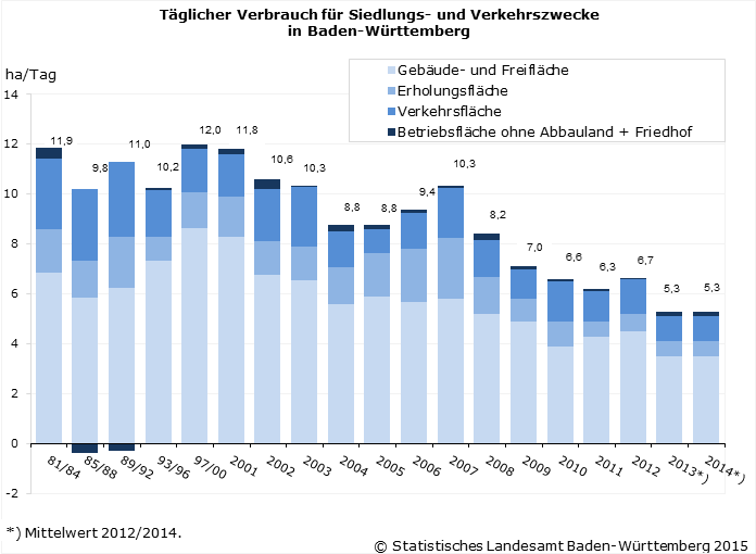 Schaubild 1: Täglicher Verbrauch für Siedlungs- und Verkehrszwecke in Baden-Württemberg Schaubild 1: Täglicher Verbrauch für Siedlungs- und Verkehrszwecke in Baden-Württemberg
