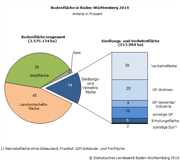 Schaubild 2: Bodenfläche in Baden-Württemberg 2014 Schaubild 2: Bodenfläche in Baden-Württemberg 2014