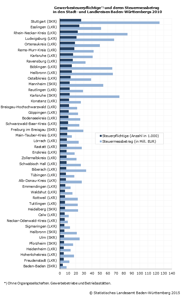 Schaubild 1: Gewerbesteuerpflichtige und deren Steuermessbetrag in den Stadt- und Landkreisen Baden-Württembergs 2010 Schaubild 1: Gewerbesteuerpflichtige und deren Steuermessbetrag in den Stadt- und Landkreisen Baden-Württembergs 2010