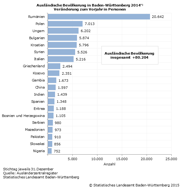 Schaubild 1: Ausländische Bevölkerung in Baden-Württemberg 2014 Veränderung zum Vorjahr in Personen