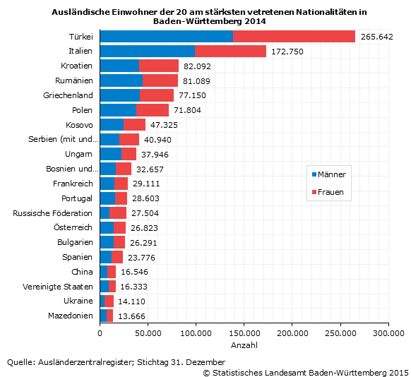 Schaubild 2: Ausländische Einwohner der 20 am stärksten vetretenen Nationalitäten in Baden-Württemberg 2014