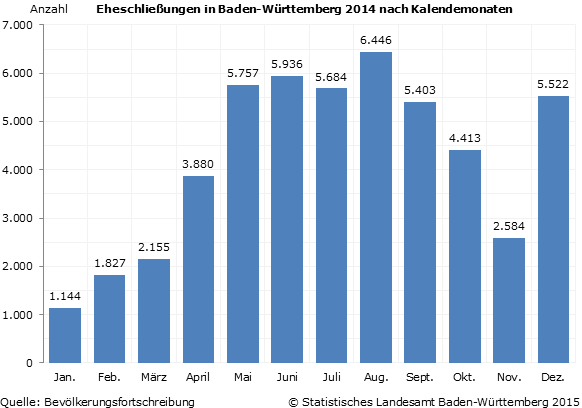 Schaubild 1: Eheschließungen in Baden-Württemberg 2014 nach Kalendemonaten Schaubild 1: Eheschließungen in Baden-Württemberg 2014 nach Kalendemonaten