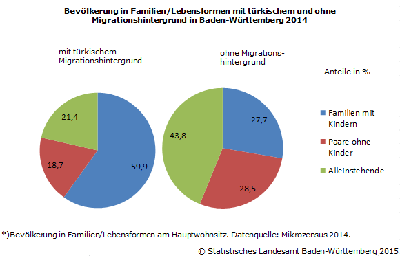 Schaubild 1: Bevölkerung in Familien/Lebensformen mit türkischem und ohne Migrationshintergrund in Baden-Württemberg 2014