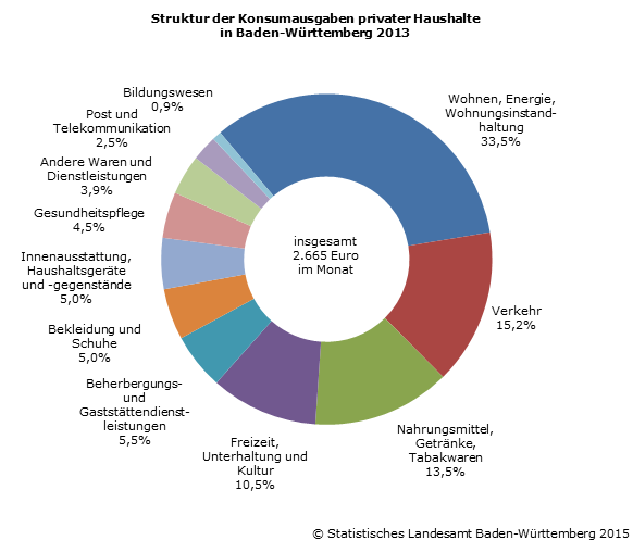 Schaubild 1: Struktur der Konsumausgaben privater Haushalte in Baden-Württemberg 2013