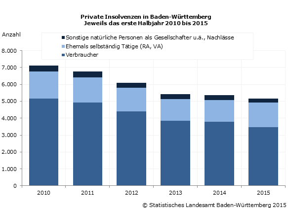 Schaubild 1: Private Insolvenzen in Baden-Württemberg Jeweils das erste Halbjahr 2010 bis 2015 Schaubild 1: Private Insolvenzen in Baden-Württemberg Jeweils das erste Halbjahr 2010 bis 2015