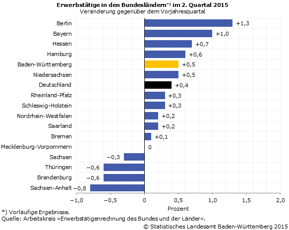 Schaubild 1: Erwerbstätige in den Bundesländern im 2. Quartal 2015, Veränderung gegenüber dem Vorjahresquartal in Prozent Schaubild 1: Erwerbstätige in den Bundesländern im 2. Quartal 2015, Veränderung gegenüber dem Vorjahresquartal in Prozent