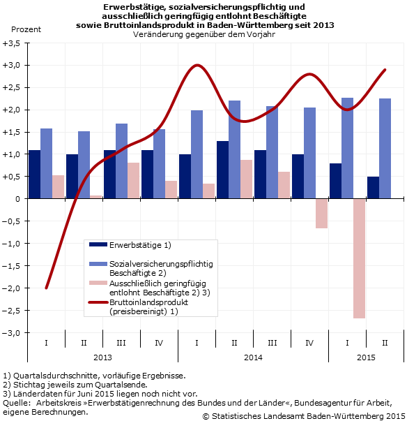 Schaubild 2: Erwerbstätige, sozialversicherungspflichtig und ausschließlich geringfügig entlohnt Beschäftigte sowie Bruttoinlandsprodukt in Baden-Württemberg seit 2013,Veränderung gegenüber dem Vorjahr in Prozent Schaubild 2: Erwerbstätige, sozialversicherungspflichtig und ausschließlich geringfügig entlohnt Beschäftigte sowie Bruttoinlandsprodukt in Baden-Württemberg seit 2013,Veränderung gegenüber dem Vorjahr in Prozent