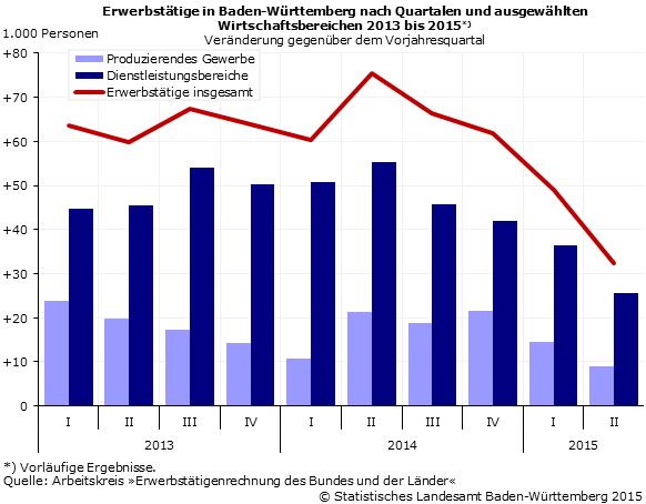 Schaubild 3: Erwerbstätige in Baden-Württemberg nach Quartalen und ausgewählten Wirtschaftsbereichen 2013 bis 2015* - Veränderung gegenüber dem Vorjahresquartal in 1.000 Personen Schaubild 3: Erwerbstätige in Baden-Württemberg nach Quartalen und ausgewählten Wirtschaftsbereichen 2013 bis 2015* - Veränderung gegenüber dem Vorjahresquartal in 1.000 Personen
