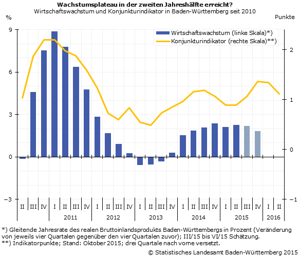 Schaubild 1: Wirtschaftswachstum und Konjunkturindikator in Baden-Württemberg seit 2010 Schaubild 1: Wirtschaftswachstum und Konjunkturindikator in Baden-Württemberg seit 2010