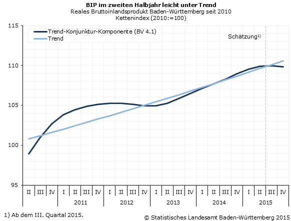 Schaubild 2: Reales Bruttoinlandsprodukt Baden-Württemberg seit 2010 Kettenindex (2010:=100) Schaubild 2: Reales Bruttoinlandsprodukt Baden-Württemberg seit 2010 Kettenindex (2010:=100)