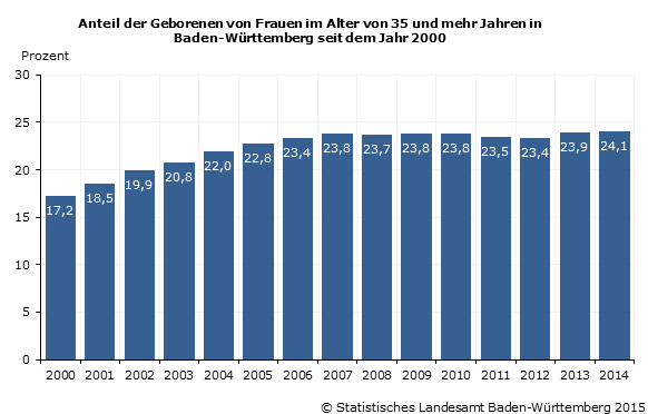 Schaubild 1: Anteil der Geborenen von Frauen im Alter von 35 und mehr Jahren in Baden-Württemberg seit dem Jahr 2000