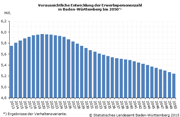 Schaubild 1: Voraussichtliche Entwicklung der Erwerbspersonenzahl in Baden-Württemberg bis 2050