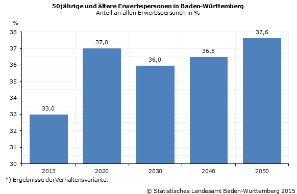 Schaubild 2: 50jährige und ältere Erwerbspersonen in Baden-Württemberg