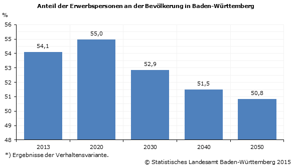 Schaubild 3: Anteil der Erwerbspersonen an der Bevölkerung in Baden-Württemberg