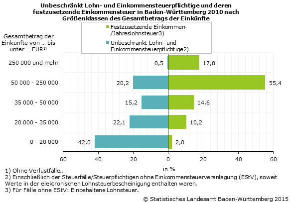 Schaubild 1: Unbeschränkt Lohn- und Einkommensteuerpflichtige und deren festzusetzende Einkommensteuer in Baden-Württemberg 2010 nach Größenklassen des Gesamtbetrags der Einkünfte Schaubild 1: Unbeschränkt Lohn- und Einkommensteuerpflichtige und deren festzusetzende Einkommensteuer in Baden-Württemberg 2010 nach Größenklassen des Gesamtbetrags der Einkünfte