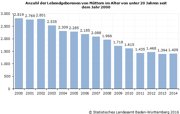 Schaubild 2: Anzahl der Lebendgeborenen von Müttern im Alter von unter 20 Jahren seit dem Jahr 2000 Schaubild 2: Anzahl der Lebendgeborenen von Müttern im Alter von unter 20 Jahren seit dem Jahr 2000