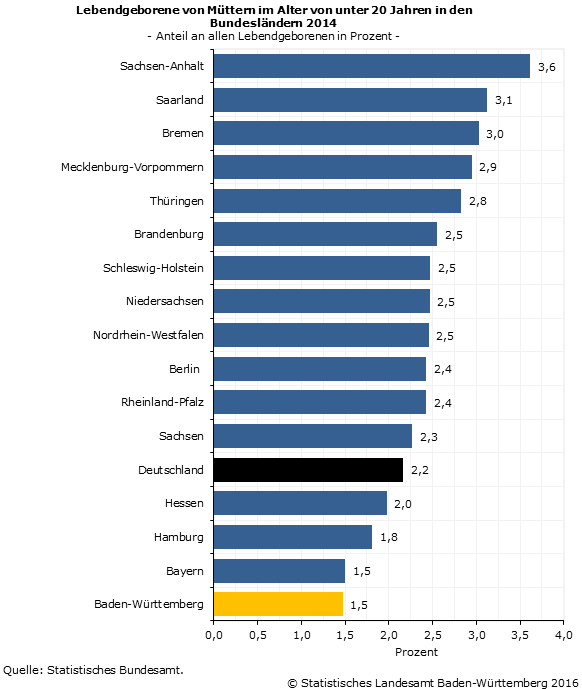 Schaubild 3: Lebendgeborene von Müttern im Alter von unter 20 Jahren in den Bundesländern 2014 Schaubild 3: Lebendgeborene von Müttern im Alter von unter 20 Jahren in den Bundesländern 2014