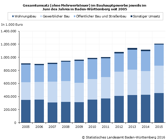 Schaubild 1: Gesamtumsatz (ohne Mehrwertsteuer) im Bauhauptgewerbe im Juni in Baden-Württemberg seit 2005 Schaubild 1: Gesamtumsatz (ohne Mehrwertsteuer) im Bauhauptgewerbe im Juni in Baden-Württemberg seit 2005