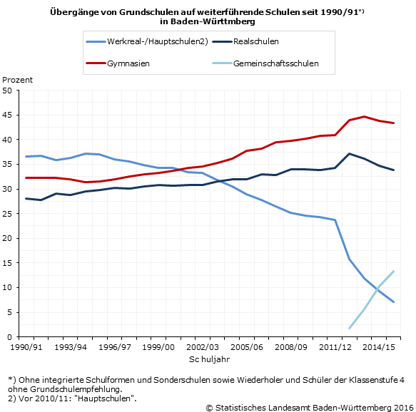 Schaubild 1: Übergänge von Grundschulen in Baden-Württemberg auf weiterführende Schulen seit 1990/91