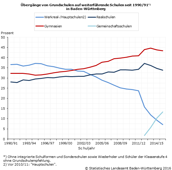 Schaubild 1: Übergänge von Grundschulen in Baden-Württemberg auf weiterführende Schulen seit 1990/91 Schaubild 1: Übergänge von Grundschulen in Baden-Württemberg auf weiterführende Schulen seit 1990/91