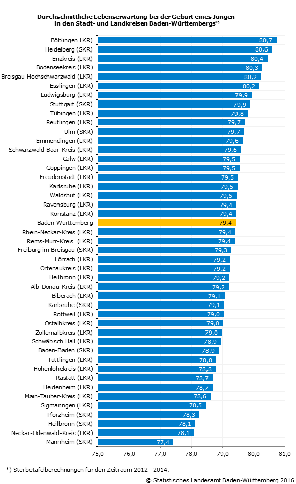 Schaubild 4: Durchschnittliche Lebenserwartung bei der Geburt eines Jungen in den Stadt- und Landkreisen Baden-Württembergs