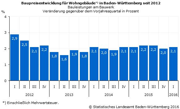 Schaubild 1: Baupreisentwicklung für Wohngebäude in Baden-Württemberg seit 2012 Schaubild 1: Baupreisentwicklung für Wohngebäude in Baden-Württemberg seit 2012