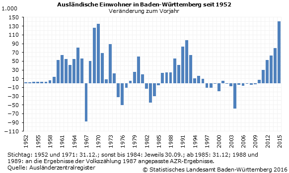 Schaubild 2: Ausländische Einwohner in Baden-Württemberg seit 1952 – Veränderung zum Vorjahr Schaubild 2: Ausländische Einwohner in Baden-Württemberg seit 1952 – Veränderung zum Vorjahr