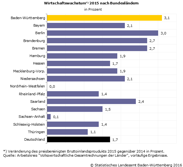 Schaubild 1: Wirtschaftswachstum 2015 nach Bundesländern Schaubild 1: Wirtschaftswachstum 2015 nach Bundesländern