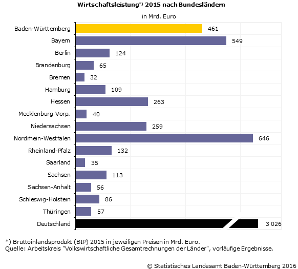 Schaubild 2: Wirtschaftsleistung 2015 nach Bundesländern Schaubild 2: Wirtschaftsleistung 2015 nach Bundesländern
