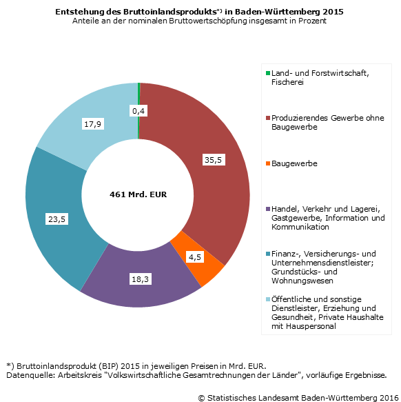 Schaubild 4: Entstehung des Bruttoinlandsprodukts 2015 Schaubild 4: Entstehung des Bruttoinlandsprodukts 2015