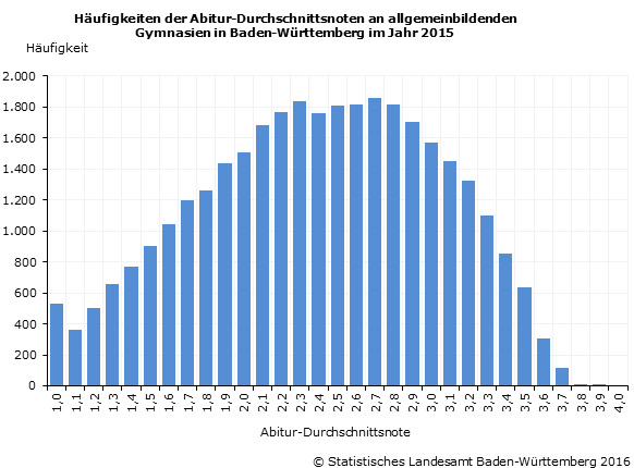Schaubild 1: Häufigkeiten der Abitur-Durchschnittsnoten an allgemeinbildenden Gymnasien Schaubild 1: Häufigkeiten der Abitur-Durchschnittsnoten an allgemeinbildenden Gymnasien