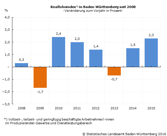 Schaubild 1: Reallohnindex in Baden-Württemberg seit 2008 Schaubild 1: Reallohnindex in Baden-Württemberg seit 2008