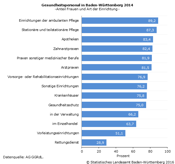 Schaubild 1: Gesundheitspersonal in Baden-Württemberg 2014 Schaubild 1: Gesundheitspersonal in Baden-Württemberg 2014