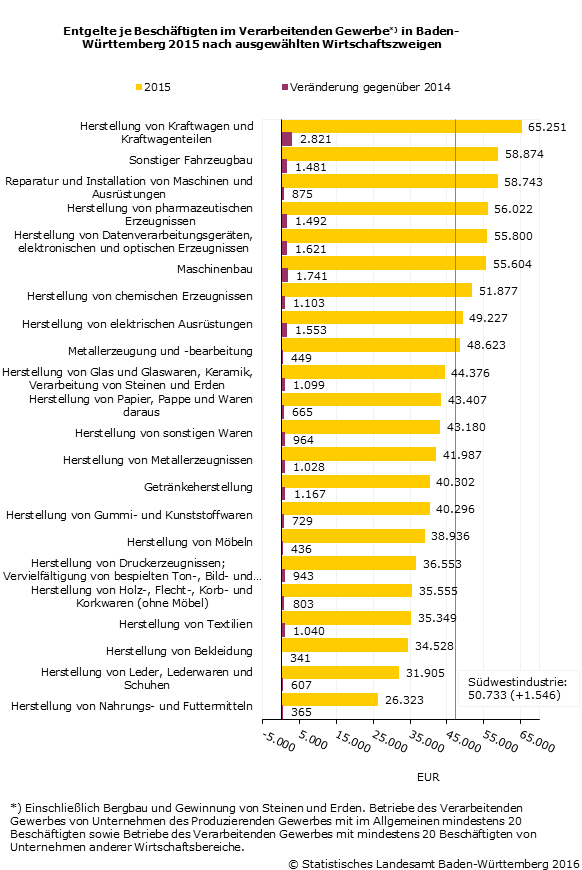 Schaubild 1: Entgelte je Beschäftigten im Verarbeitenden Gewerbe in Baden-Württemberg 2015 nach ausgewählten Wirtschaftszweigen Schaubild 1: Entgelte je Beschäftigten im Verarbeitenden Gewerbe in Baden-Württemberg 2015 nach ausgewählten Wirtschaftszweigen