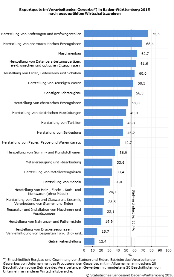 Schaubild 2: Exportquote im Verarbeitenden Gewerbe in Baden-Württemberg 2015 nach ausgewählten Wirtschaftszweigen Schaubild 2: Exportquote im Verarbeitenden Gewerbe in Baden-Württemberg 2015 nach ausgewählten Wirtschaftszweigen