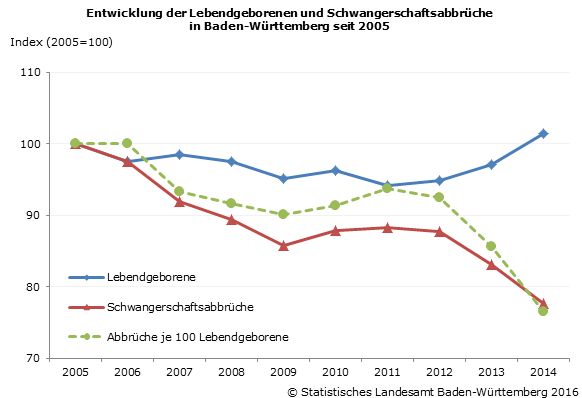 Schaubild 1: Entwicklung der Lebendgeborenen und Schwangerschaftsabbrüche in Baden-Württemberg seit 2005 Schaubild 1: Entwicklung der Lebendgeborenen und Schwangerschaftsabbrüche in Baden-Württemberg seit 2005