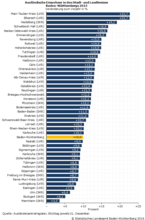 Schaubild 1: Ausländische Einwohner in den Stadt- und Landkreisen Baden-Württembergs 2015, Veränderung zum Vorjahr in Prozent Schaubild 1: Ausländische Einwohner in den Stadt- und Landkreisen Baden-Württembergs 2015, Veränderung zum Vorjahr in Prozent